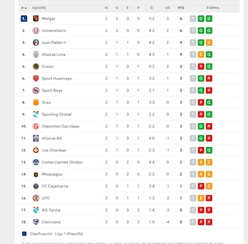 Tabla de posiciones del Torneo Clausura 2026 previo a la fecha 3. (flashscore)