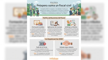 Infografía con texto e iconos sobre el perfil de un fiscal civil, sus funciones legales y el debate judicial de las ZEDE en Honduras.