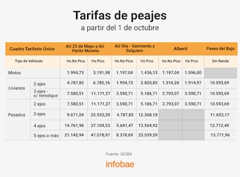 Tabla con las tarifas de peajes según el tipo de vehículo y la franja horaria, con el logo de Infobae y la fuente oficial