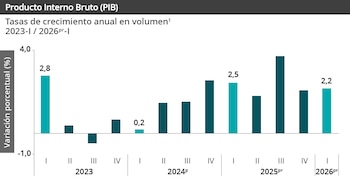 El gasto público jalonó el crecimiento del PIB de Colombia en el primer trimestre de 2026 - crédito Dane