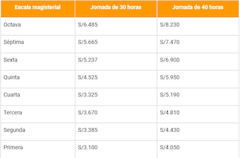 Cuadro que muestra el nuevo