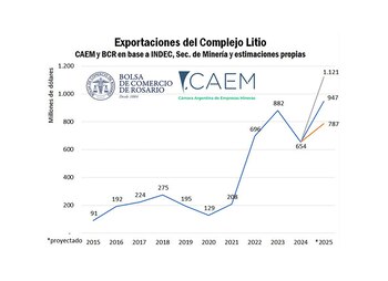 Exportaciones del complejo de litio
