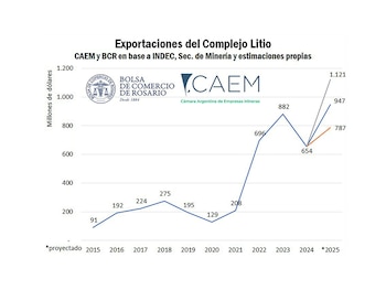 Exportaciones del complejo de litio