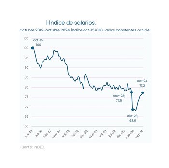 Evolución del Indice de Salarios