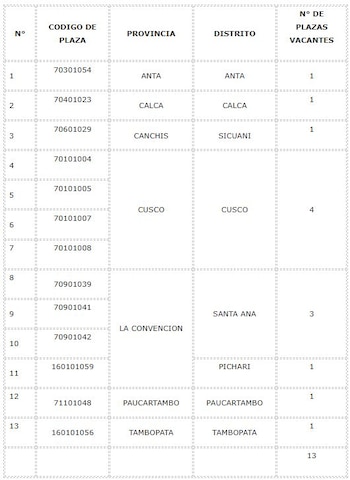 Cusco y Madre de Dios