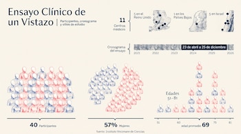 Infografía de ensayo clínico: 40 participantes (57% mujeres, edad promedio 69), 11 centros médicos en Reino Unido, Países Bajos, Israel y cronograma.