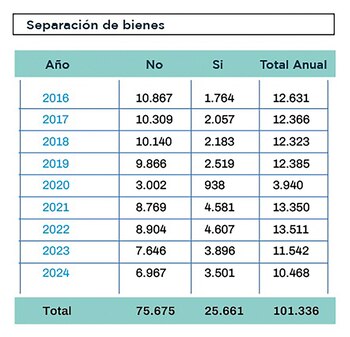 Totales anuales de registros de