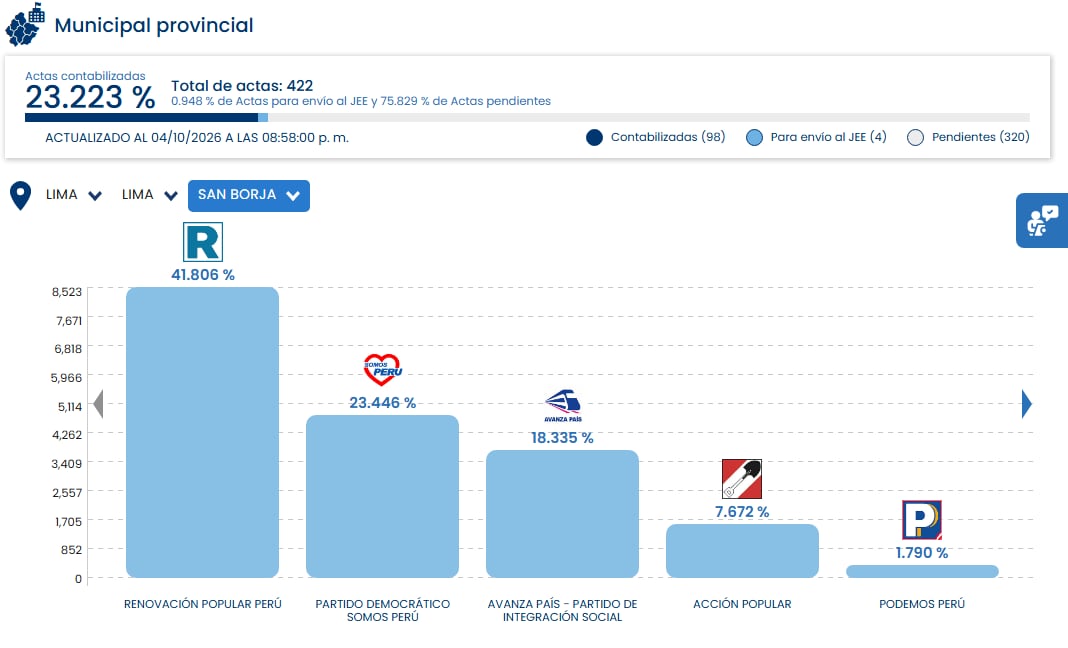 Los resultados preliminares para la alcaldía de San Borja en Lima sitúan a Renovación Popular a la cabeza con el 41,806 % de los votos. (ONPE)