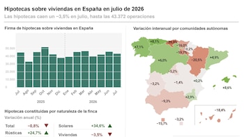 Las hipotecas sobre viviendas caen un 3,5% en julio, su mayor bajada desde hace más de dos años