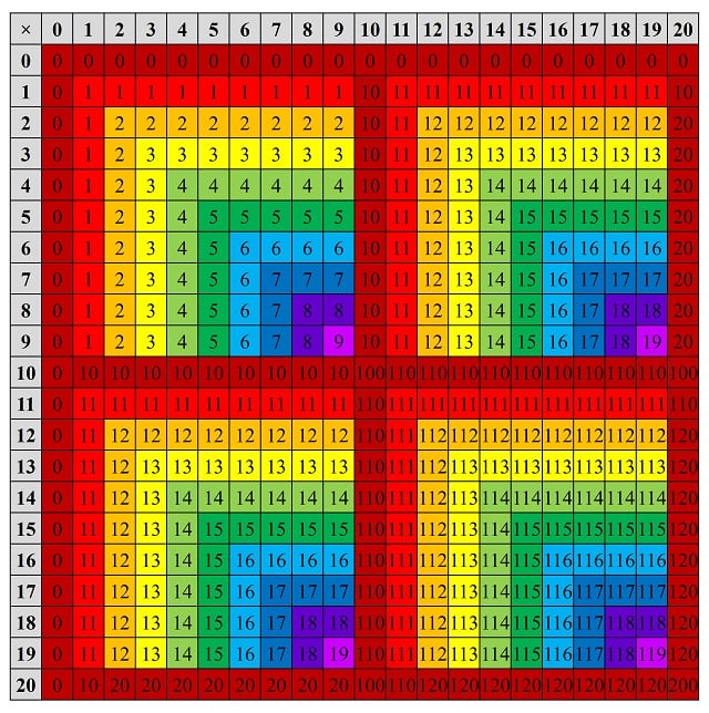 Sumar y multiplicar bajo reglas alternativas genera resultados diferentes e inesperados