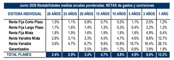Fuente: Inverco