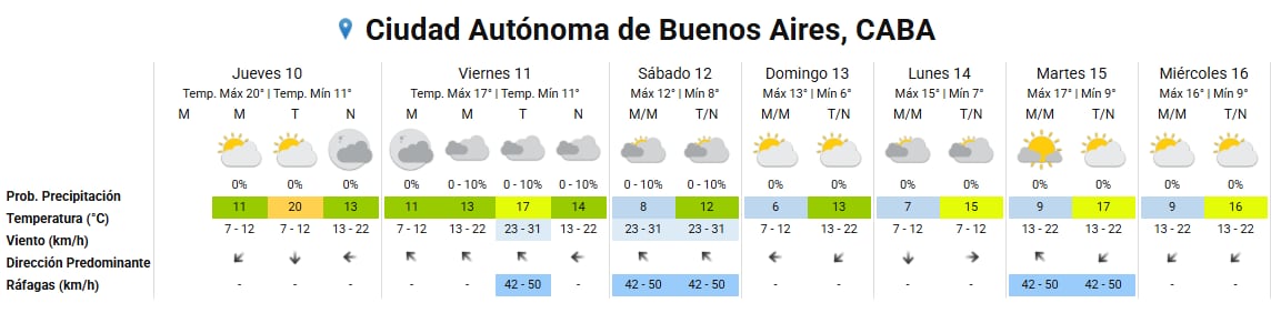 Un reporte meteorológico detalla las temperaturas, precipitaciones y vientos pronosticados para siete días en la Ciudad Autónoma de Buenos Aires.
