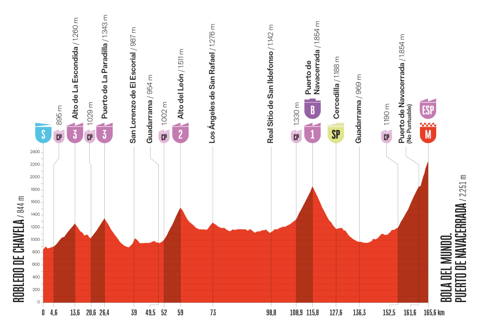 Así será la etapa que llegará al puerto de la Bola del Mundo en Navacerrada - crédito lavuelta.es