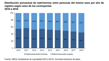 Cifras sobre matrimonio entre personas