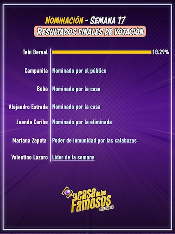 Así quedó la placa de nominados en la recta final, dando paso al top 6 del programa - crédito @lacasadelosfamososcolombia1 / Instagram