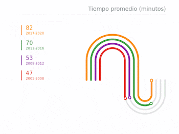 El tiempo promedio que siguieron