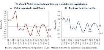 Durante el primer trimestre de 2026, el balance sobre el valor exportado en dólares fue de -21,3%. Esto indica que la proporción de encuestados que reportó una disminución en sus exportaciones superó a la de quienes informaron un incremento - crédito Fedesarrollo