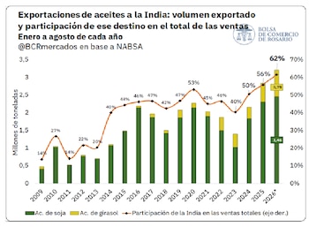 Exportación de aceites argentinos a la India: evolución histórica