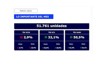 Aunque los números interanuales sean