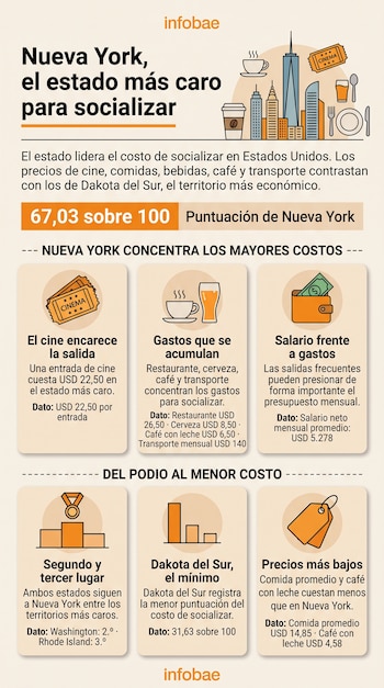 Infografía con datos de precios e iconos de entradas de cine, tazas de café, vasos de cerveza, transporte y una billetera en Estados Unidos.