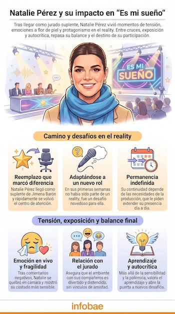 Infografía con ilustración de Natalie Pérez sonriendo, con un fondo de un set de TV con el logo 'Es mi sueño', un jurado y audiencia.