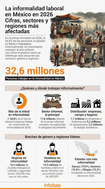 Infografía en español sobre informalidad laboral en México 2026, detallando 32.6 millones de personas afectadas, sectores, género y estados líderes como Oaxaca.