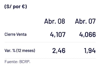 Precio del euro para este