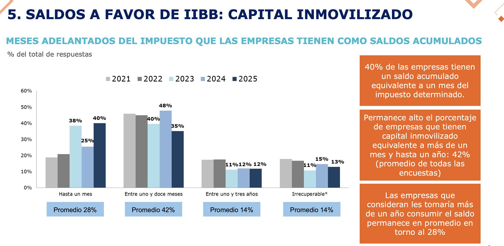 El 13% de las empresas consultas por la Unión Industrial Argentina (UIA) considera que el saldo a favor es irecuperable.