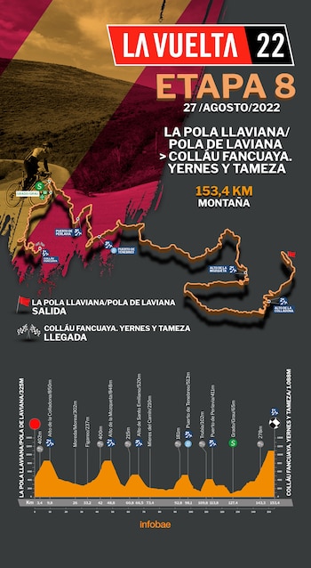 Recorrido de la Etapa 8