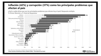 Inflación y corrupción, las principales