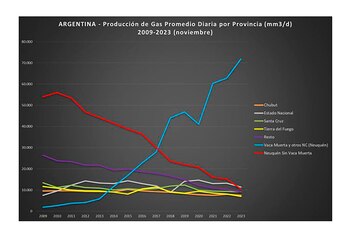También en gas, Vaca Muerta