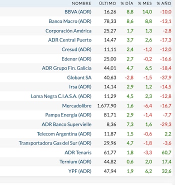 Fuente: Rava Bursátil-precios en dólares.