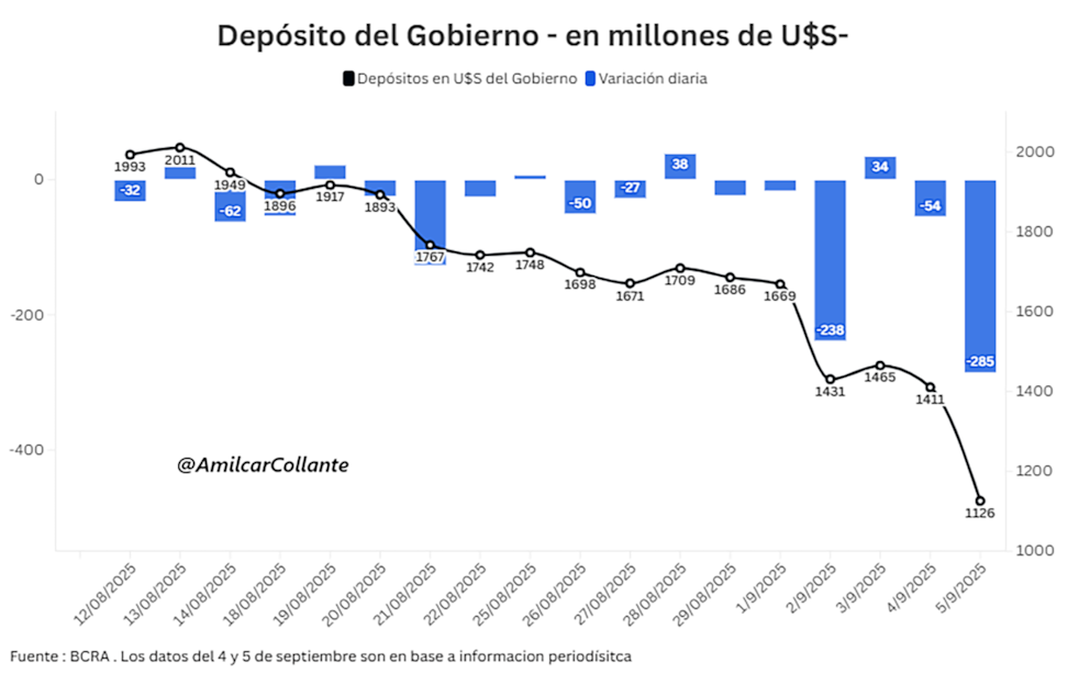 El Gobierno enfrenta una semana clave para contener al dólar en medio de la incertidumbre económica