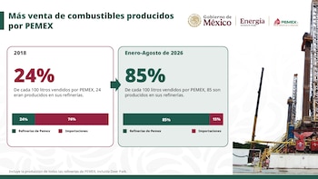 Gráfico con cifras de petróleo y gas, emblemas del Gobierno de México y Pemex, y un operario con casco frente a una torre marina