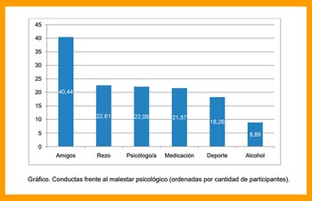 Ante el malestar psicológico, los