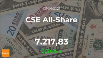 El CSE All-Share aumenta un