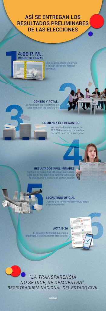 Paso a paso de los resultados preliminares para las elecciones 2026.