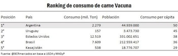 consumo carne