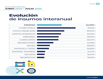 Costos del transporte de cargas (interanual)