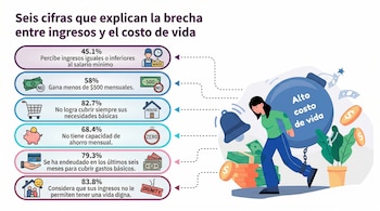 La insuficiencia de ingresos y el limitado acceso a contratos estables dificultan la capacidad de ahorro, generando dependencia del crédito y reduciendo la autonomía económica de las mujeres en el país.