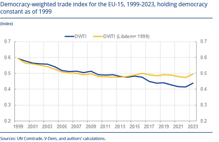 Índice de comercio ponderado por democracia para la UE-15, 1999-2023, manteniendo constante el nivel de democracia de 1999