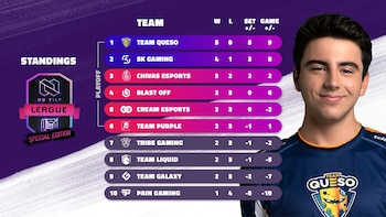 Team Queso está invicto en