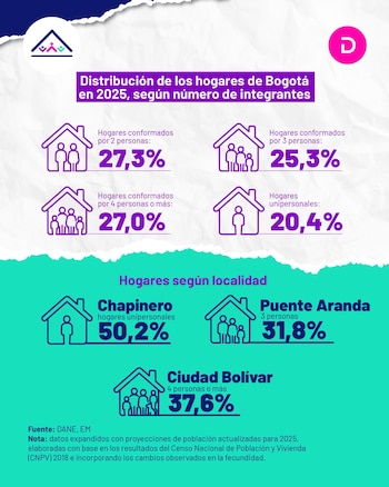 El tamaño promedio de los hogares urbanos de Bogotá descendió a 2,7 personas, con Chapinero a la cabeza en viviendas unipersonales - crédito Dane