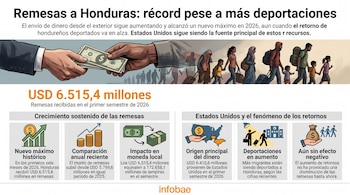 Infografía sobre remesas en Honduras con una ilustración de manos entregando billetes, migrantes caminando y seis tarjetas informativas con datos.