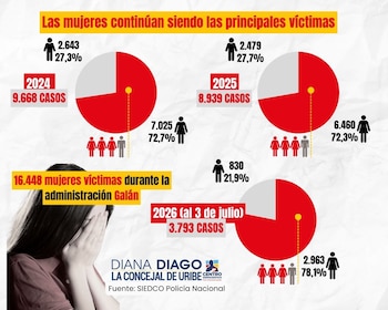 Bogotá también registra el mayor pico de delitos sexuales de la última década, con más de 22.400 casos reportados en la administración Galán - crédito Diana Diago/Concejo de Bogotá