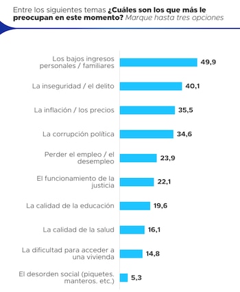 Gráfico de barras horizontales azules mostrando una encuesta sobre preocupaciones. Las principales son bajos ingresos (49,9%), inseguridad (40,1%) e inflación (35,5%)
