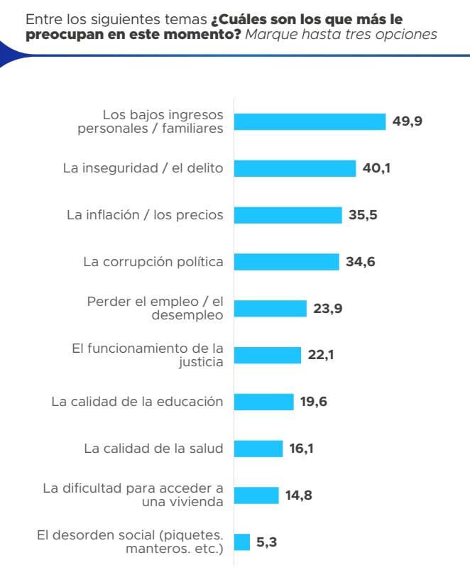 Las principales preocupaciones de los argentinos (Proyección Consultores)