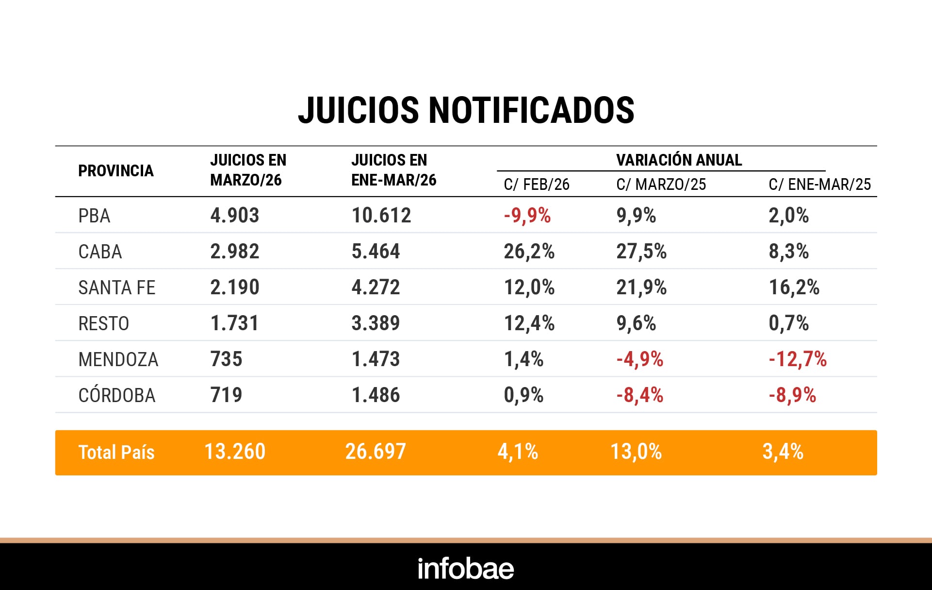 La Ciudad de Buenos Aires y Santa Fe encabezaron las subas, con fuertes aumentos interanuales sobre niveles que ya se ubicaban entre los más altos del país