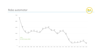 El robo de autos bajó