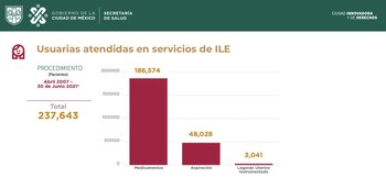 Estadísticas de personas atendidas en